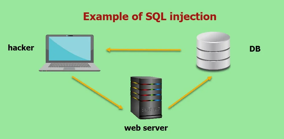 SQL Injections